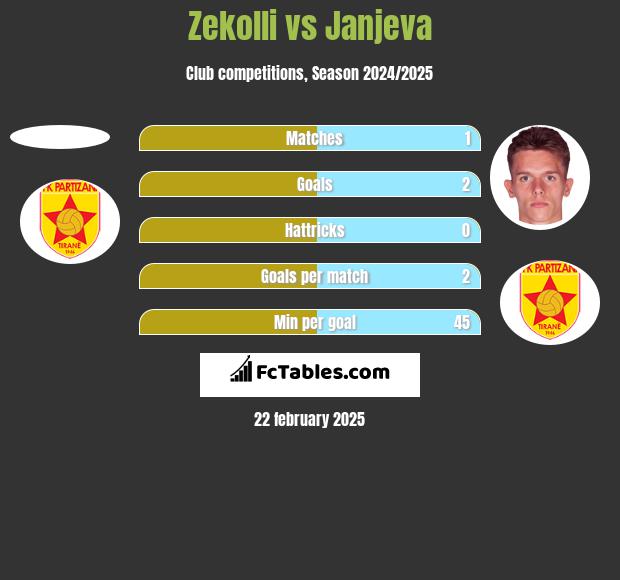 Zekolli vs Janjeva h2h player stats