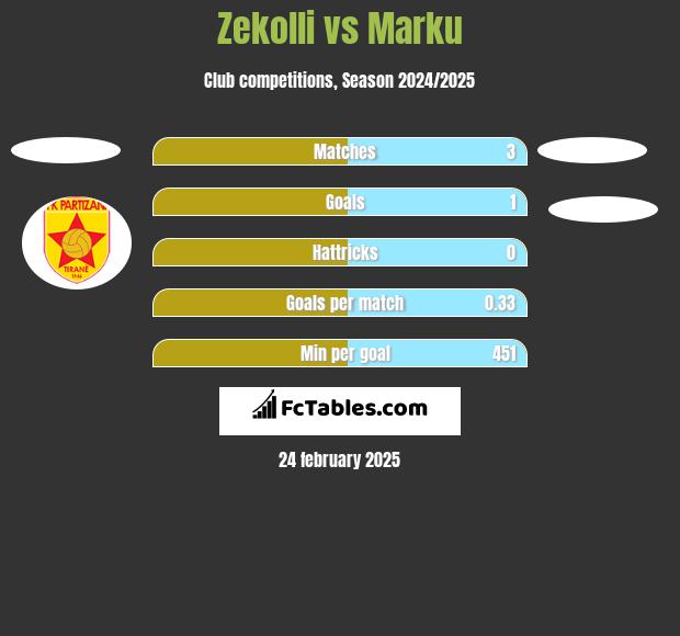 Zekolli vs Marku h2h player stats