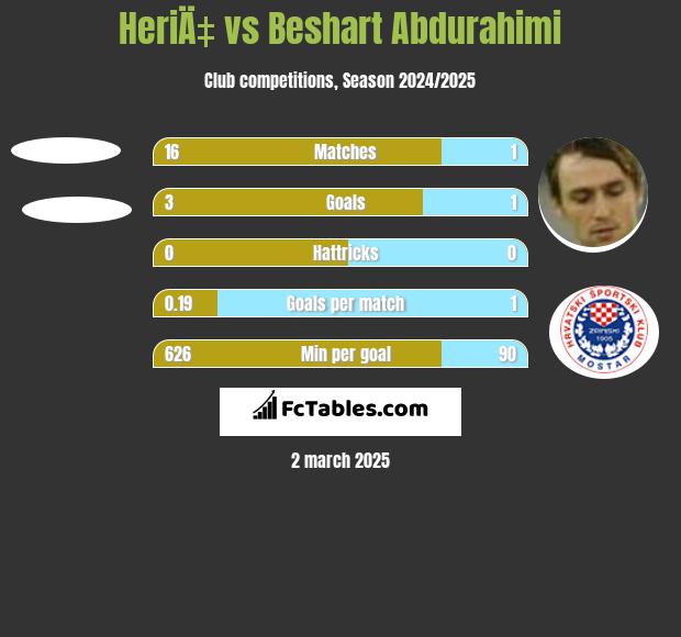 HeriÄ‡ vs Beshart Abdurahimi h2h player stats