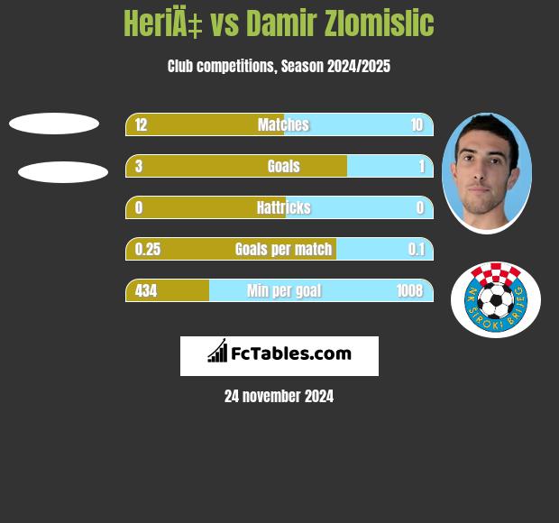 HeriÄ‡ vs Damir Zlomislic h2h player stats