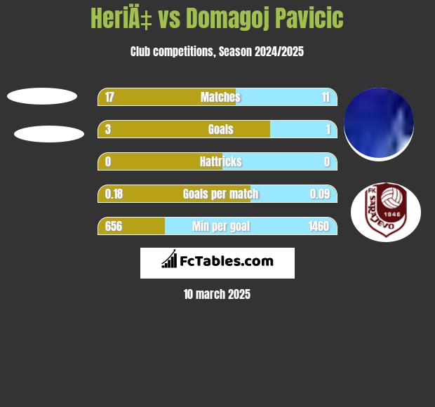 HeriÄ‡ vs Domagoj Pavicić h2h player stats