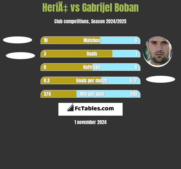 HeriÄ‡ vs Gabrijel Boban h2h player stats