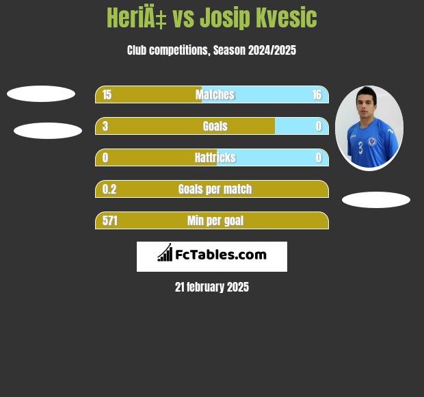 HeriÄ‡ vs Josip Kvesic h2h player stats