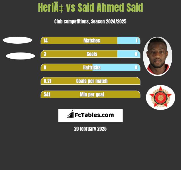 HeriÄ‡ vs Said Ahmed Said h2h player stats