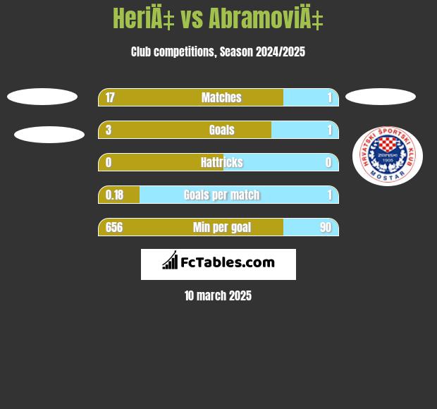 HeriÄ‡ vs AbramoviÄ‡ h2h player stats