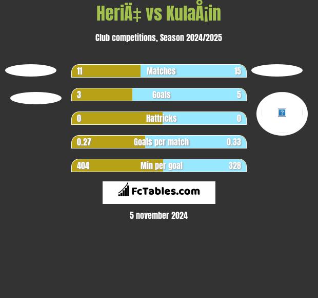 HeriÄ‡ vs KulaÅ¡in h2h player stats