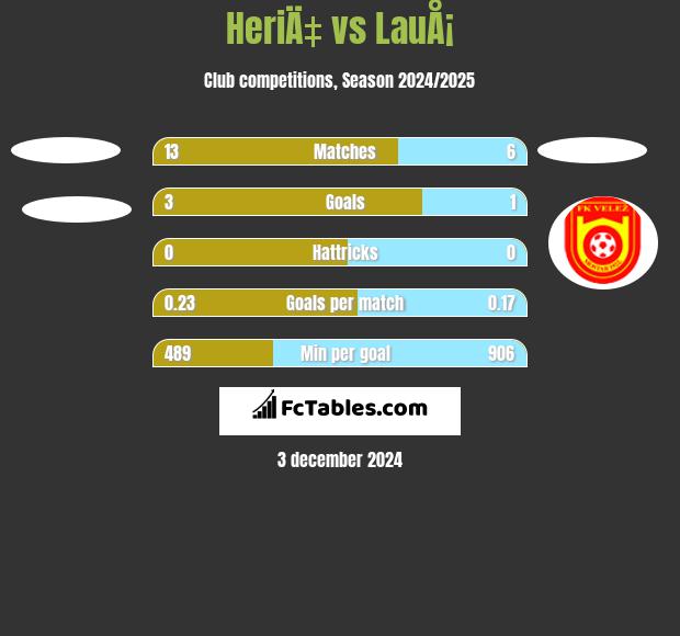 HeriÄ‡ vs LauÅ¡ h2h player stats