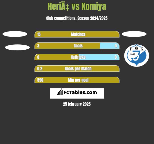 HeriÄ‡ vs Komiya h2h player stats