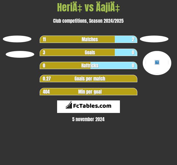 HeriÄ‡ vs ÄajiÄ‡ h2h player stats