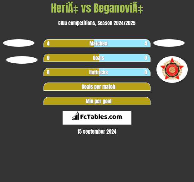 HeriÄ‡ vs BeganoviÄ‡ h2h player stats