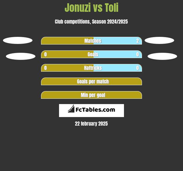 Jonuzi vs Toli h2h player stats