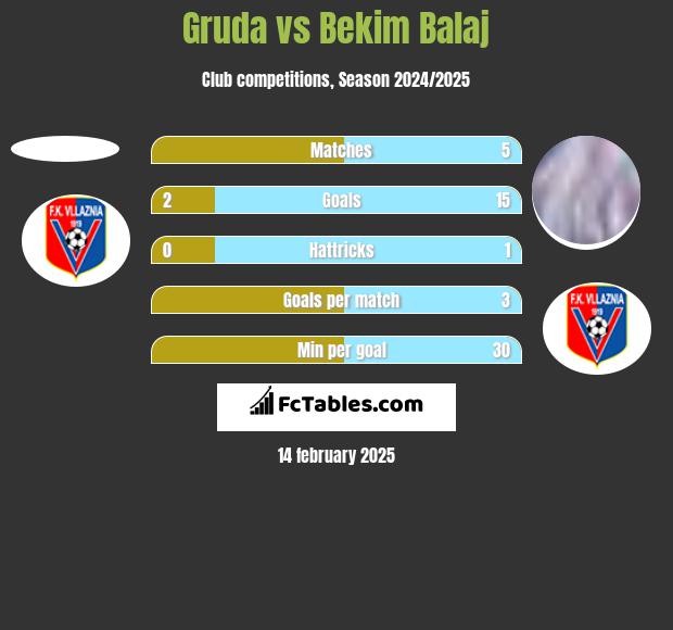 Gruda vs Bekim Balaj h2h player stats