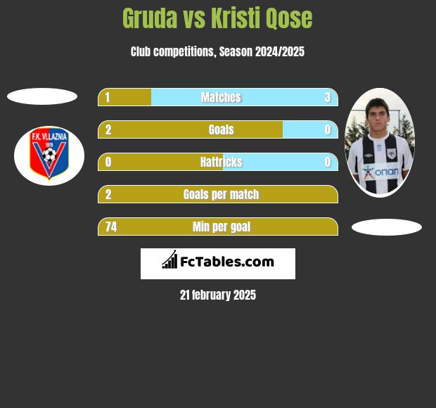 Gruda vs Kristi Qose h2h player stats