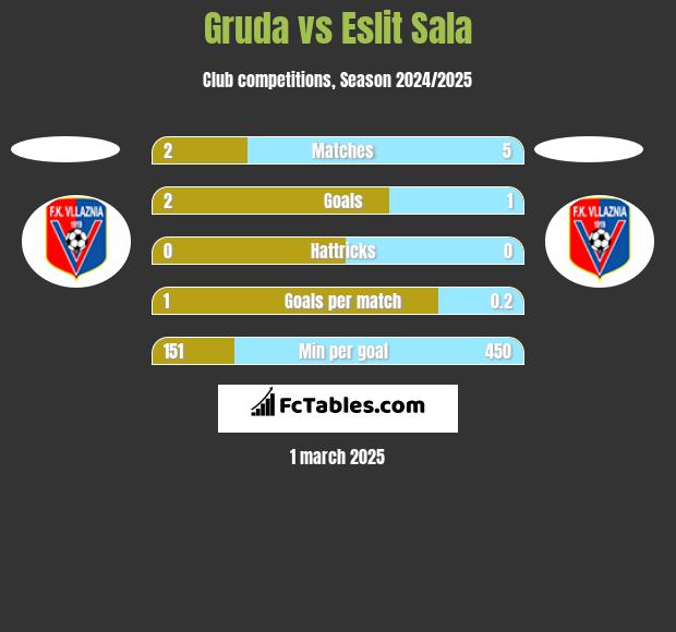 Gruda vs Eslit Sala h2h player stats