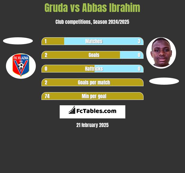 Gruda vs Abbas Ibrahim h2h player stats