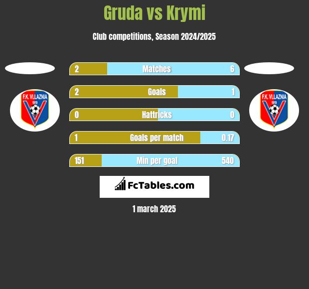 Gruda vs Krymi h2h player stats