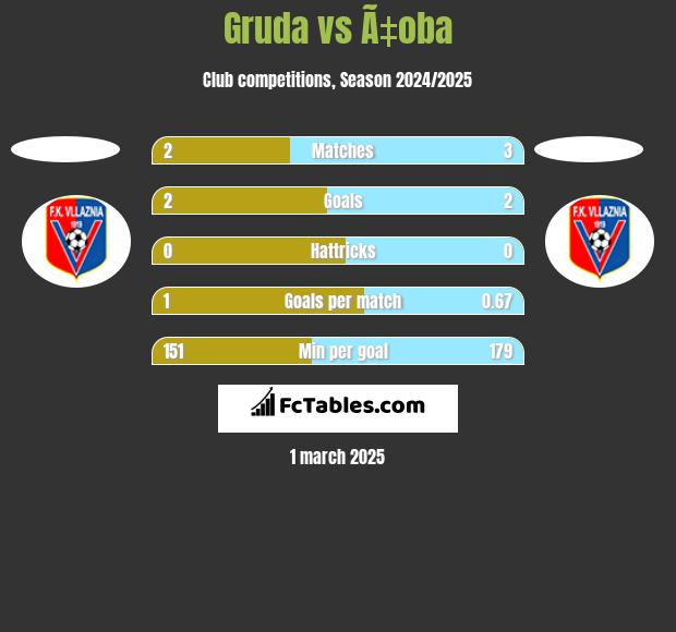 Gruda vs Ã‡oba h2h player stats