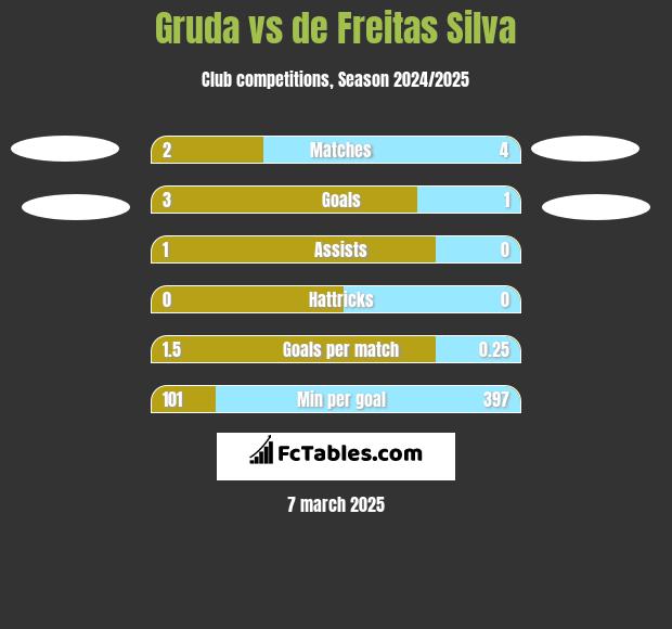 Gruda vs de Freitas Silva h2h player stats