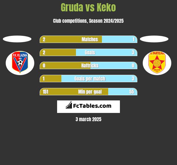 Gruda vs Keko h2h player stats