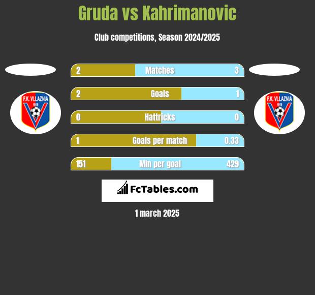 Gruda vs Kahrimanovic h2h player stats