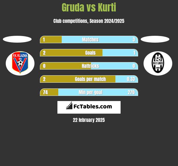 Gruda vs Kurti h2h player stats