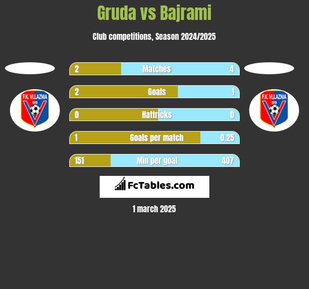 Gruda vs Bajrami h2h player stats