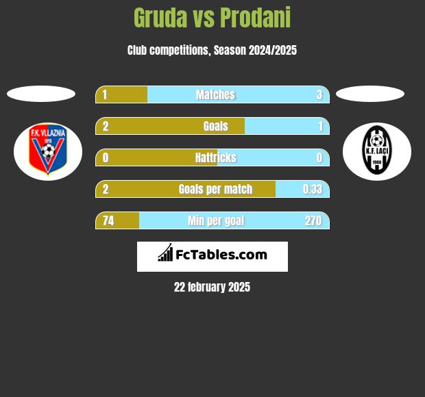 Gruda vs Prodani h2h player stats