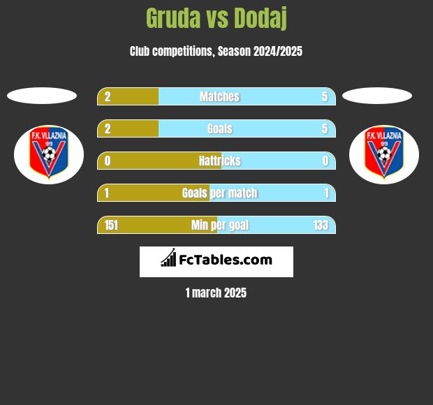 Gruda vs Dodaj h2h player stats