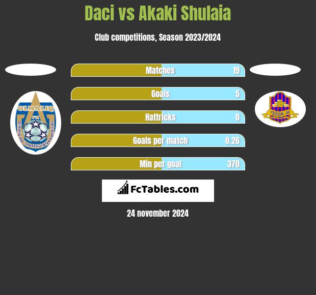 Daci vs Akaki Shulaia h2h player stats