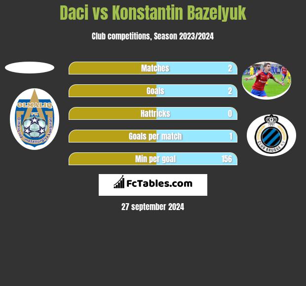 Daci vs Konstantin Bazeljuk h2h player stats