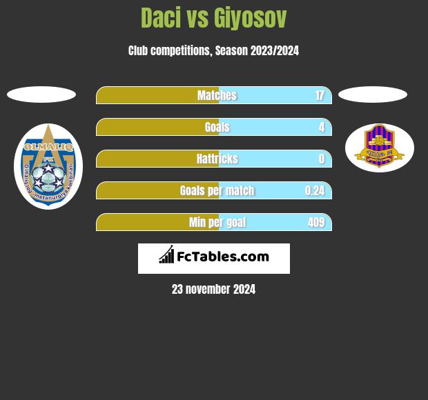 Daci vs Giyosov h2h player stats