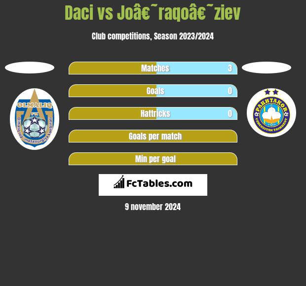 Daci vs Joâ€˜raqoâ€˜ziev h2h player stats