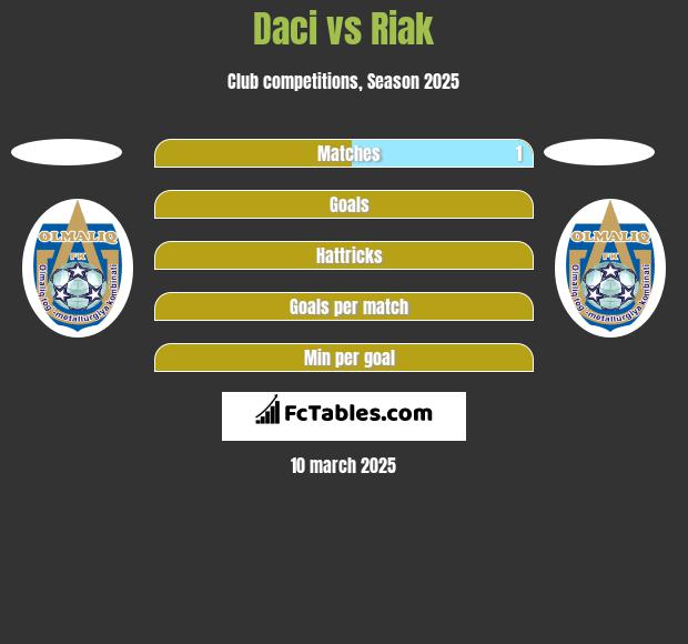 Daci vs Riak h2h player stats