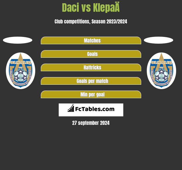 Daci vs KlepaÄ h2h player stats