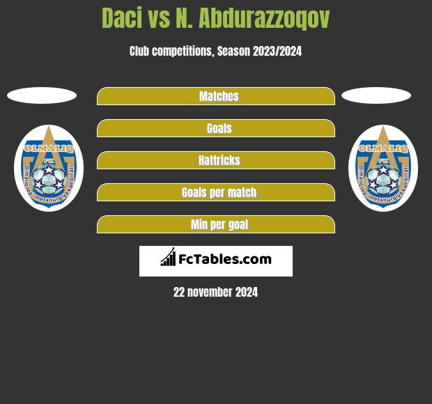 Daci vs N. Abdurazzoqov h2h player stats