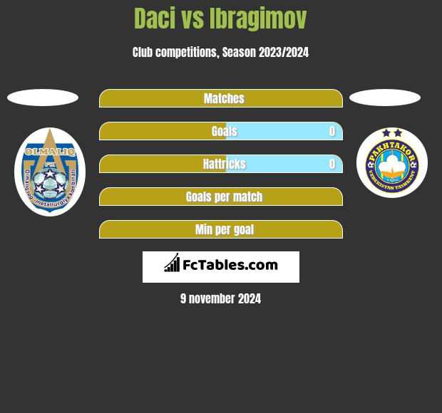 Daci vs Ibragimov h2h player stats