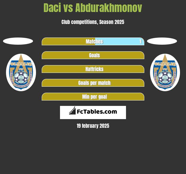 Daci vs Abdurakhmonov h2h player stats