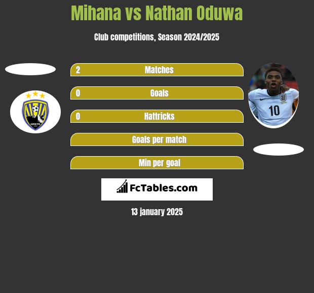 Mihana vs Nathan Oduwa h2h player stats