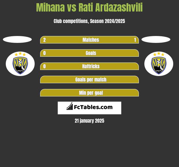 Mihana vs Rati Ardazashvili h2h player stats