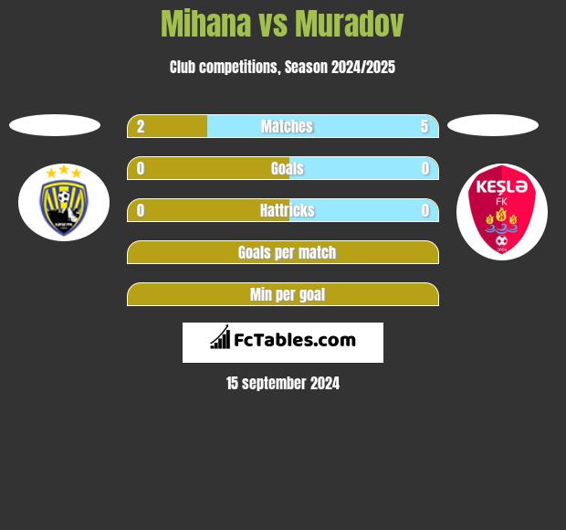 Mihana vs Muradov h2h player stats