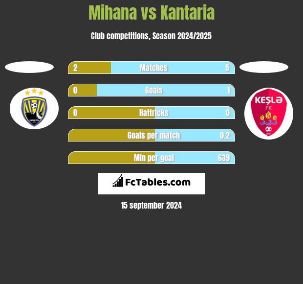 Mihana vs Kantaria h2h player stats