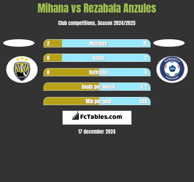 Mihana vs Rezabala Anzules h2h player stats