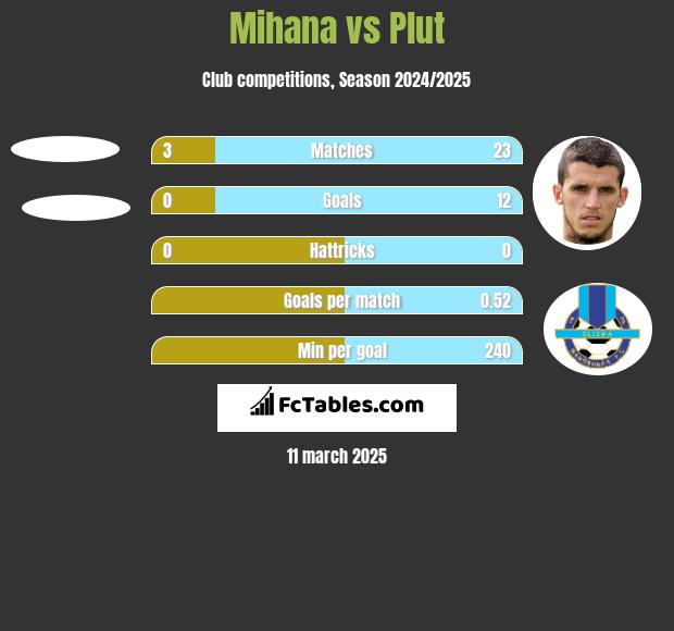 Mihana vs Plut h2h player stats