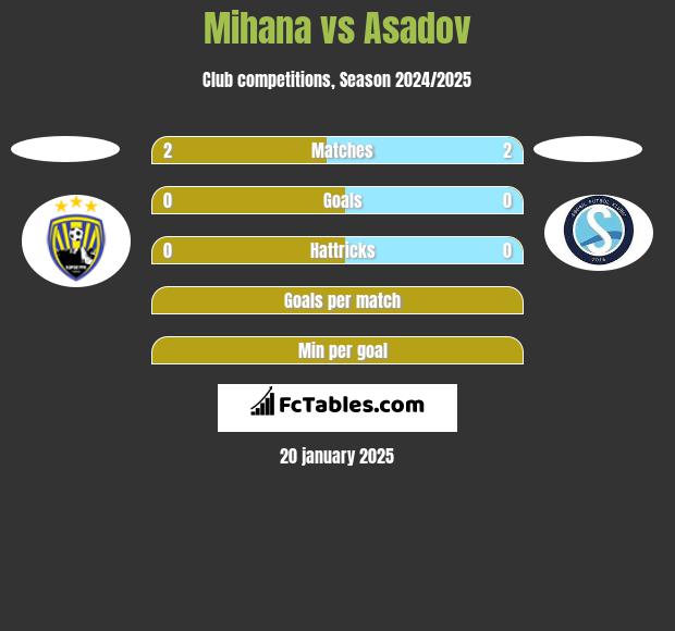 Mihana vs Asadov h2h player stats