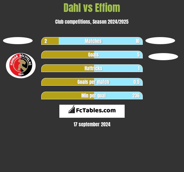 Dahl vs Effiom h2h player stats