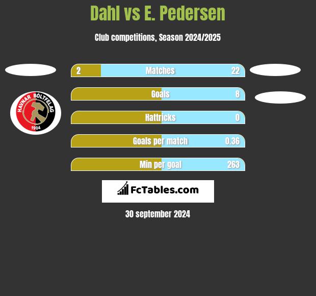 Dahl vs E. Pedersen h2h player stats