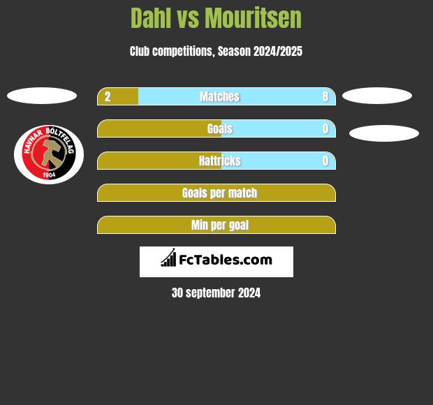 Dahl vs Mouritsen h2h player stats