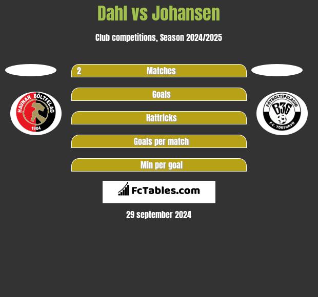 Dahl vs Johansen h2h player stats