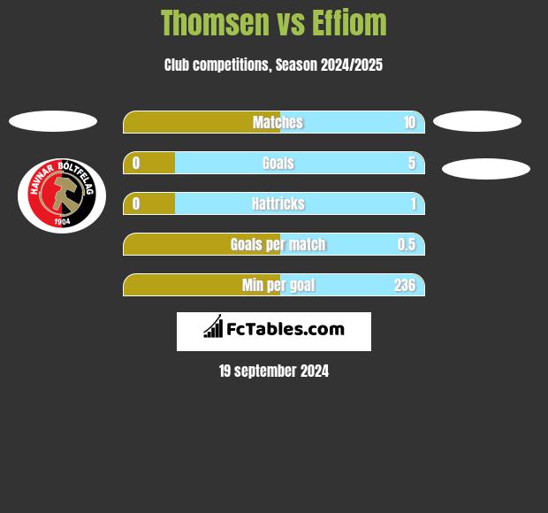 Thomsen vs Effiom h2h player stats