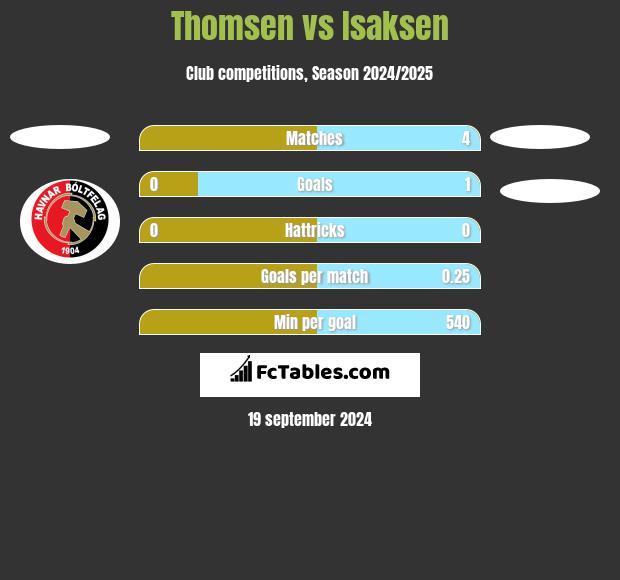 Thomsen vs Isaksen h2h player stats